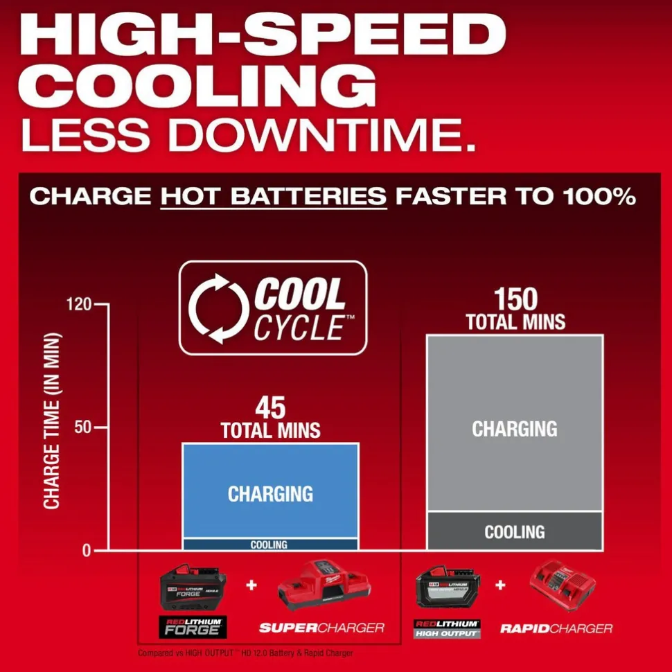 M18™ REDLITHIUM™ FORGE™ HD12.0 Battery Pack