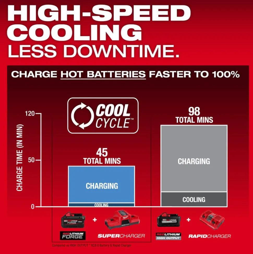 M18™ REDLITHIUM™ FORGE™ XC8.0 Battery Pack